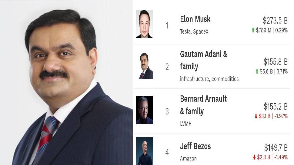 World S Richest List Adani Overtakes Jeff Bezos To Become 2nd