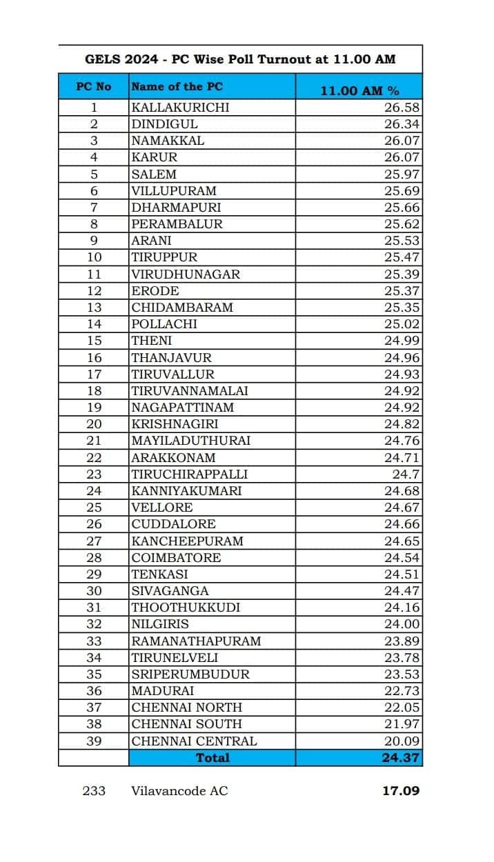 Lok Sabha Election 2024 Vote Percentage Till 11 AM