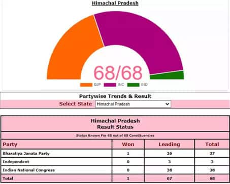 Himachal Pradesh Election Results