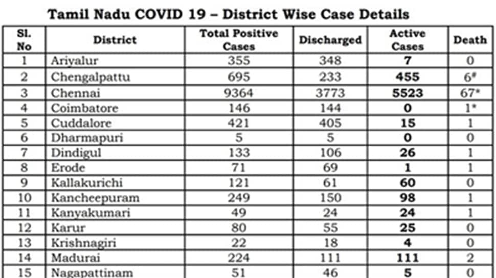 மே 22: புதிதாக 786 பேருக்கு COVID-19 தொற்று; இன்று 846 பேர் குணமடைந்தனர் மே 22: புதிதாக 786 பேருக்கு COVID-19 தொற்று; இன்று 846 பேர் குணமடைந்தனர்