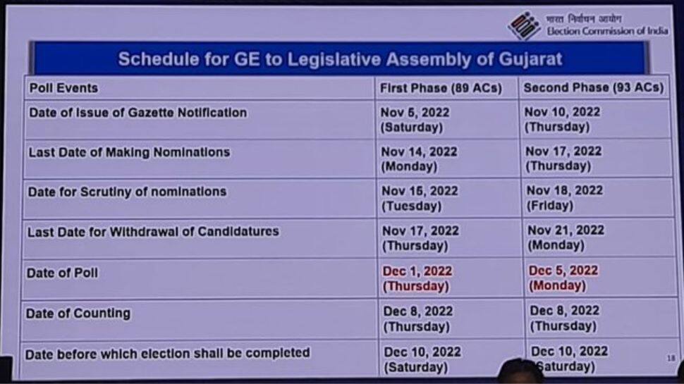 குஜராத் சட்டமன்றத் தேர்தல் 2022: தேதிகளை அறிவித்தது தேர்தல் ஆணையம்!