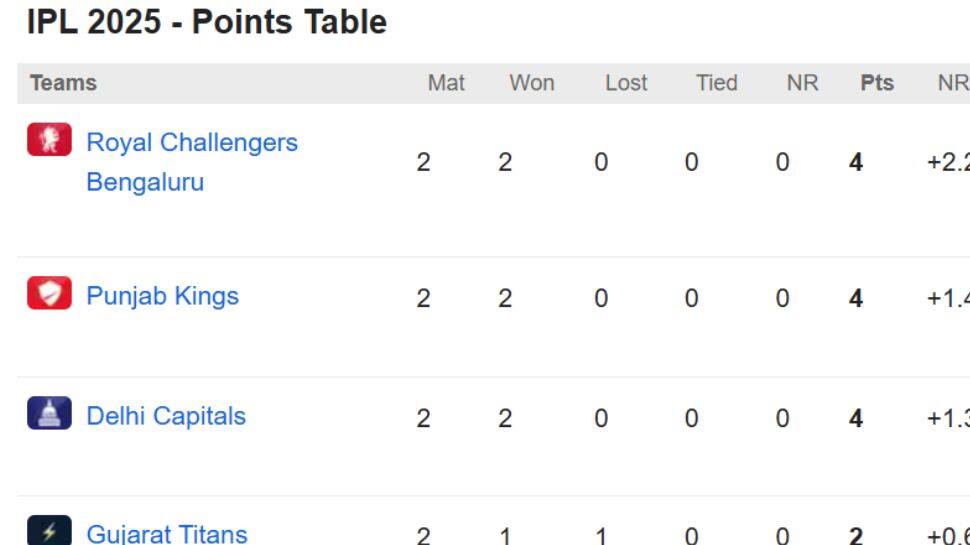 ஐபிஎல் 2025 புள்ளிப் பட்டியலில் முதன்முறையாக நடந்த அதிசயம்..!