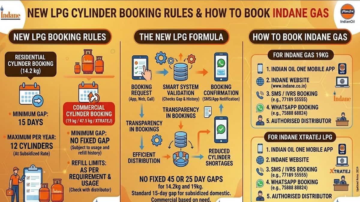 Gas Cylinder Booking: கேஸ் சிலிண்டர் விதியில் அதிரடி மாற்றம்! புதிய LPG ஃபார்முலா இதோ! Gas Cylinder Booking: கேஸ் சிலிண்டர் விதியில் அதிரடி மாற்றம்! புதிய LPG ஃபார்முலா இதோ!