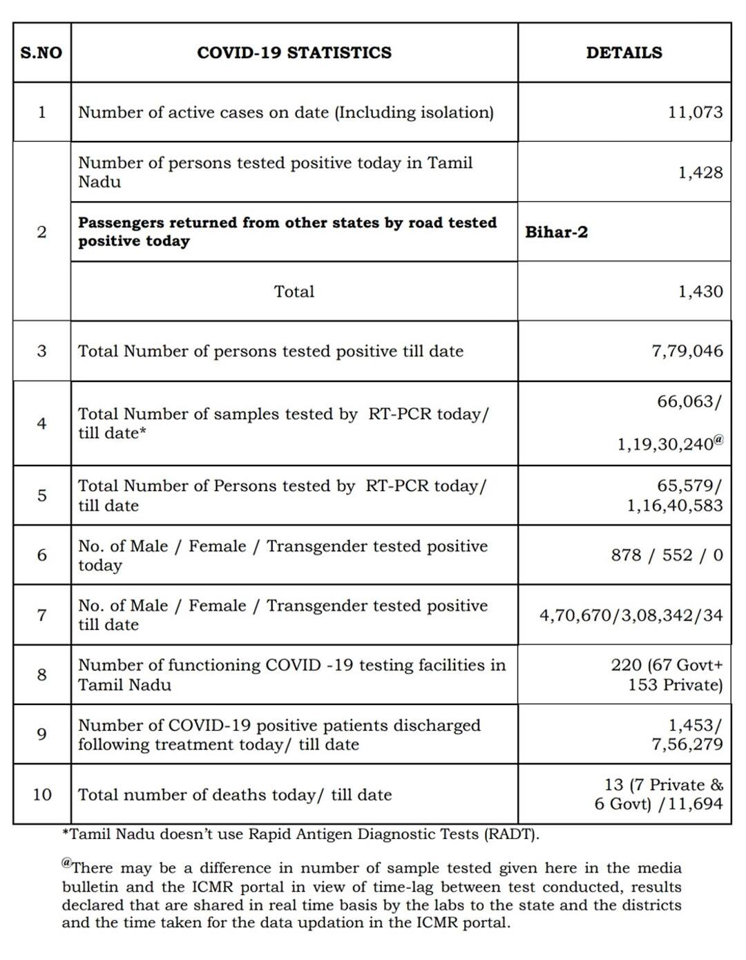 Todays Coronavirus situation at district