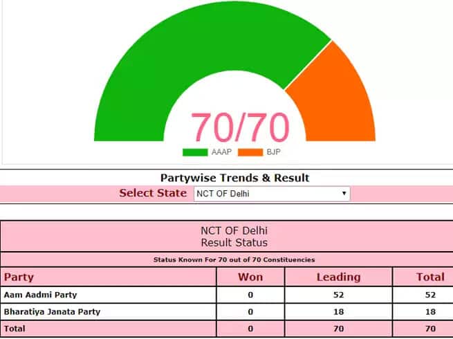 Delhi Assembly Election Results