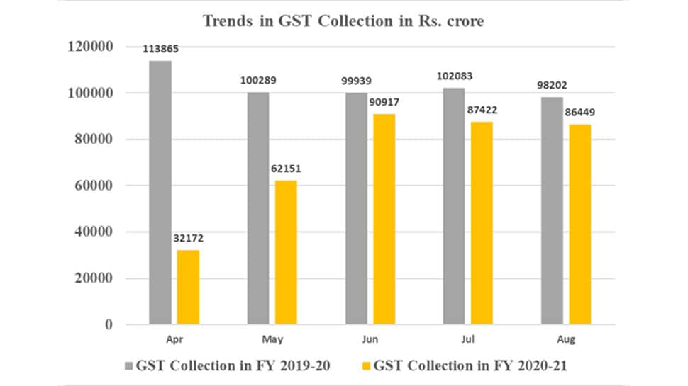 GST collection in August at Rs 86449 crore