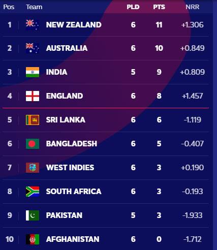 2019 Cricket World Cup point table