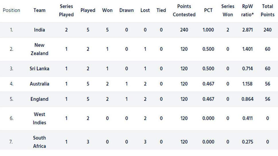 ICC World Test Championship