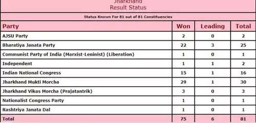 Jharkhand Elections Results 2019