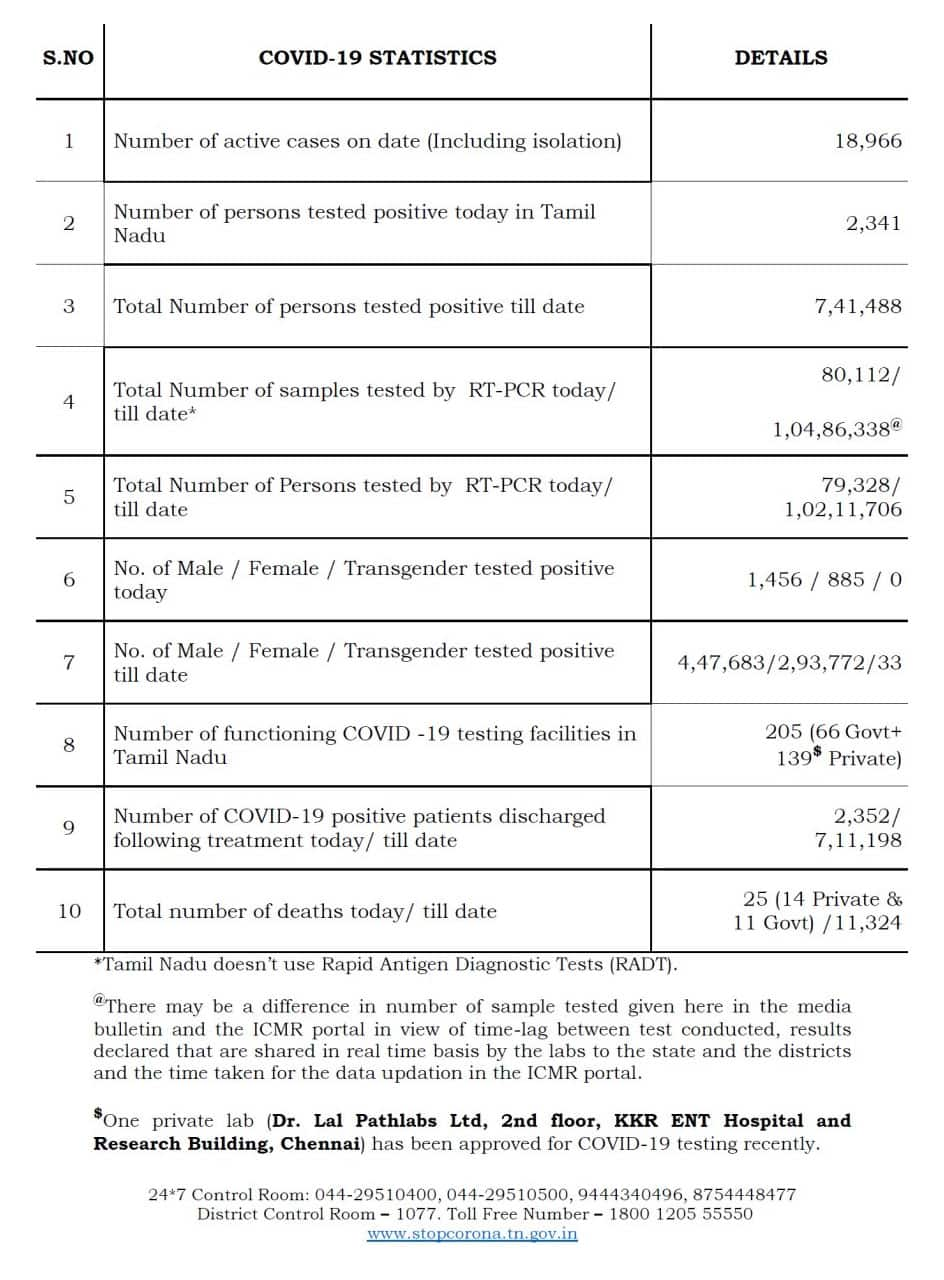 What is the status for covid-19 in Tamil nadu