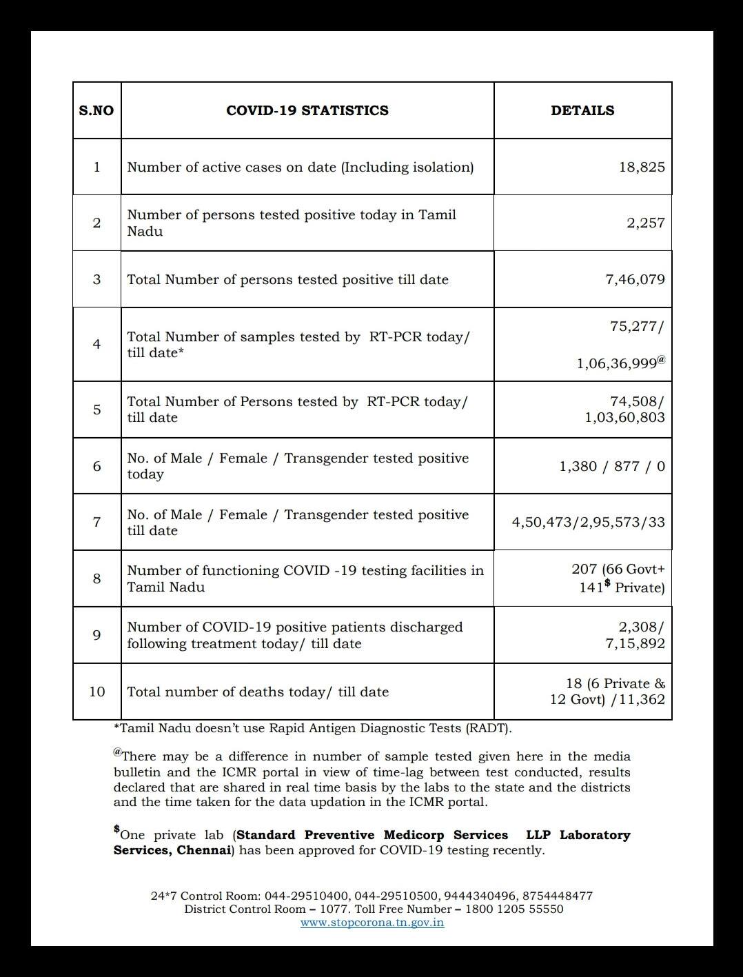 What is the status of coronavirus in Tamil Nadu today?