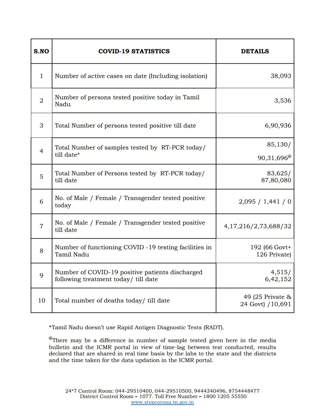 Today COVID-19 in Tamil nadu