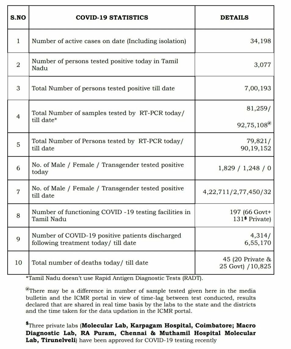 Tamil Nadu COVID-19 Updates