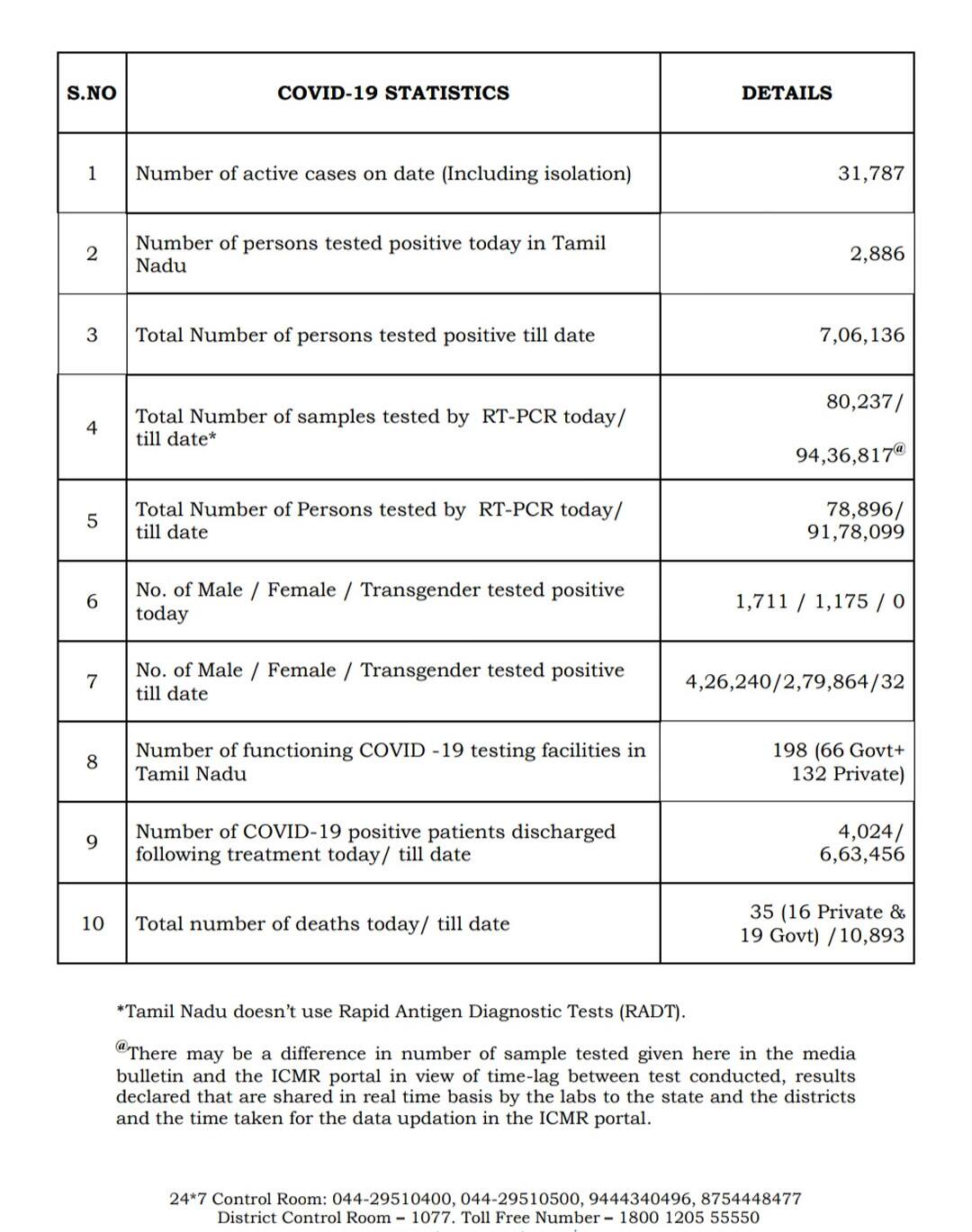 COVID-19 Updates in Tamil nadu