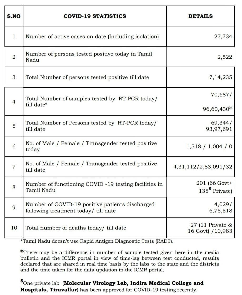 new corona cases in Tamil Nadu