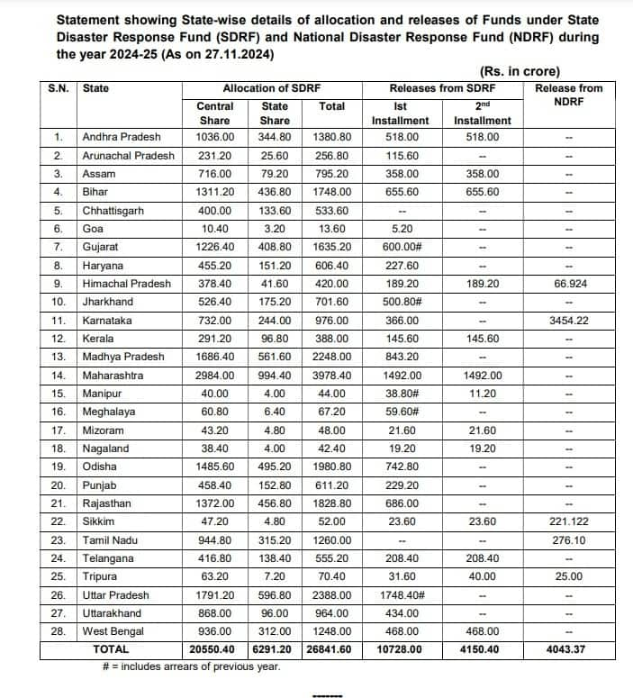 SDRF Fund