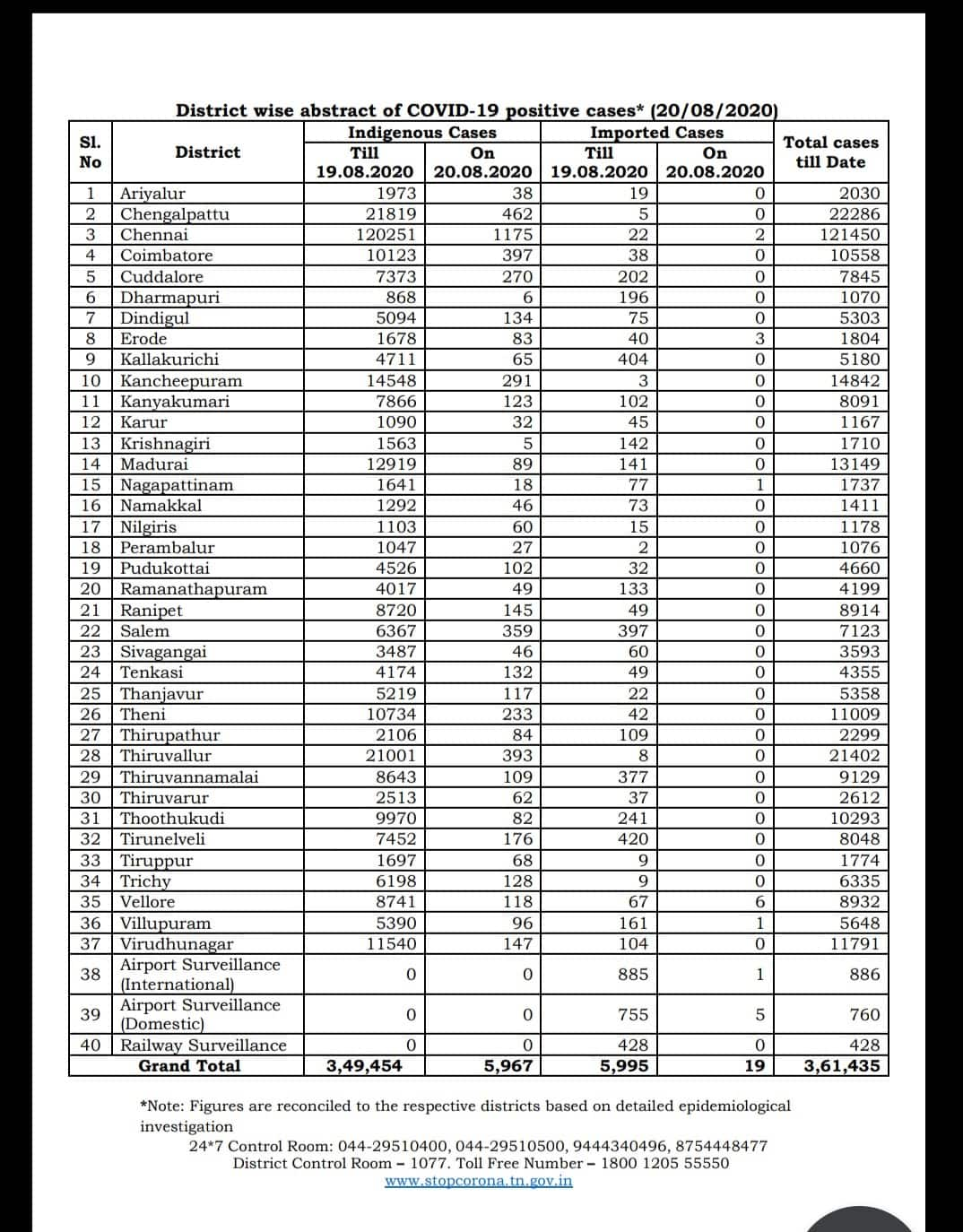 District Wise  Data in Tamil nadu