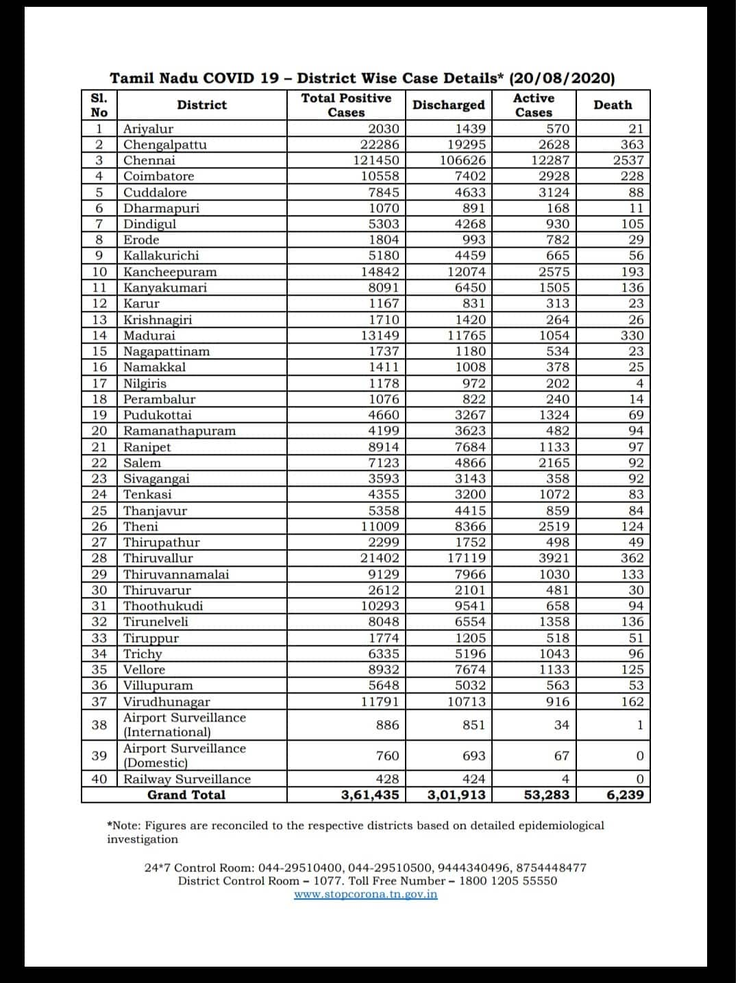 COVID-19 Data in Tamil Nadu 