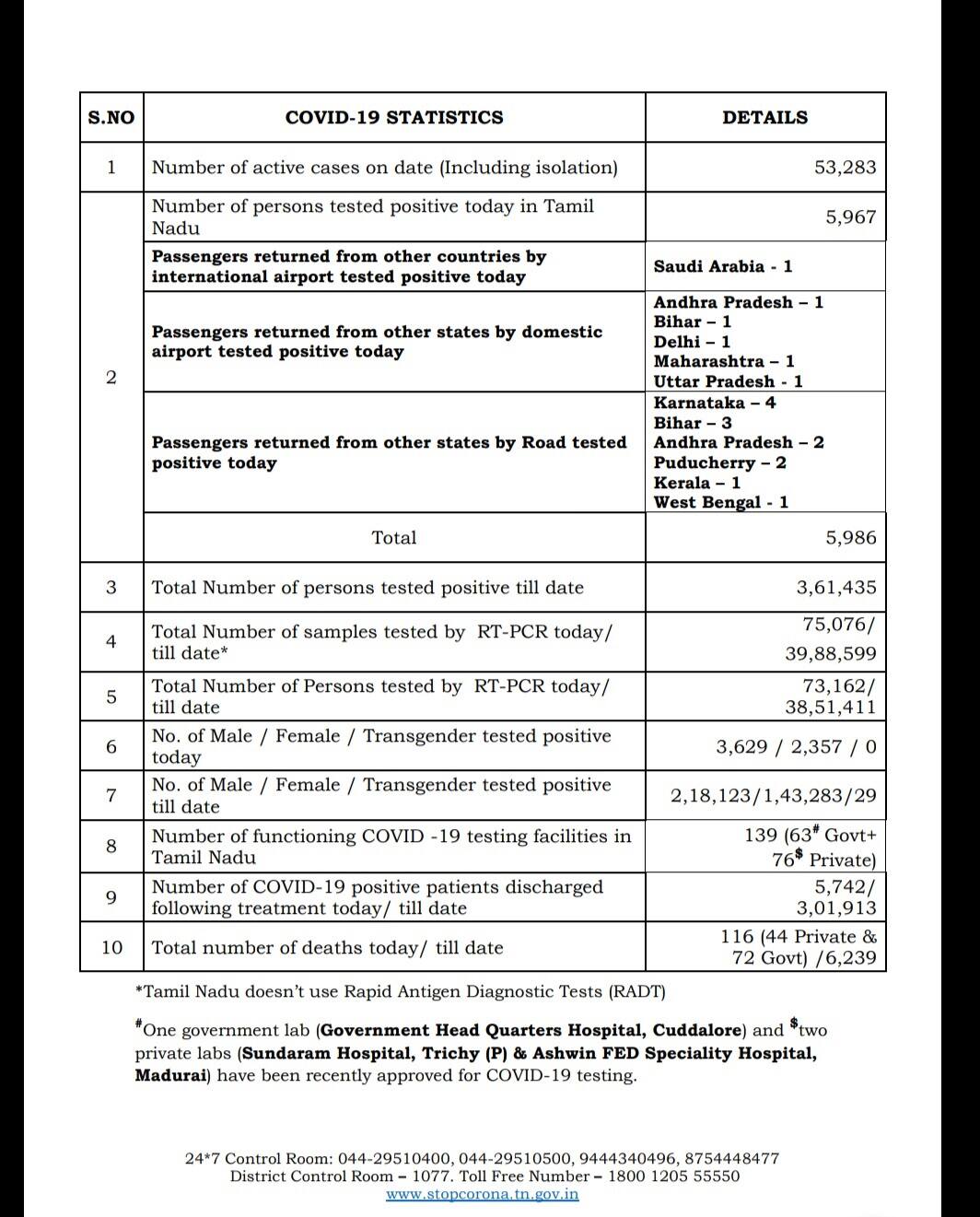 corona status in tamil nadu Today