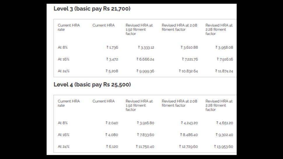 8th Pay Commission