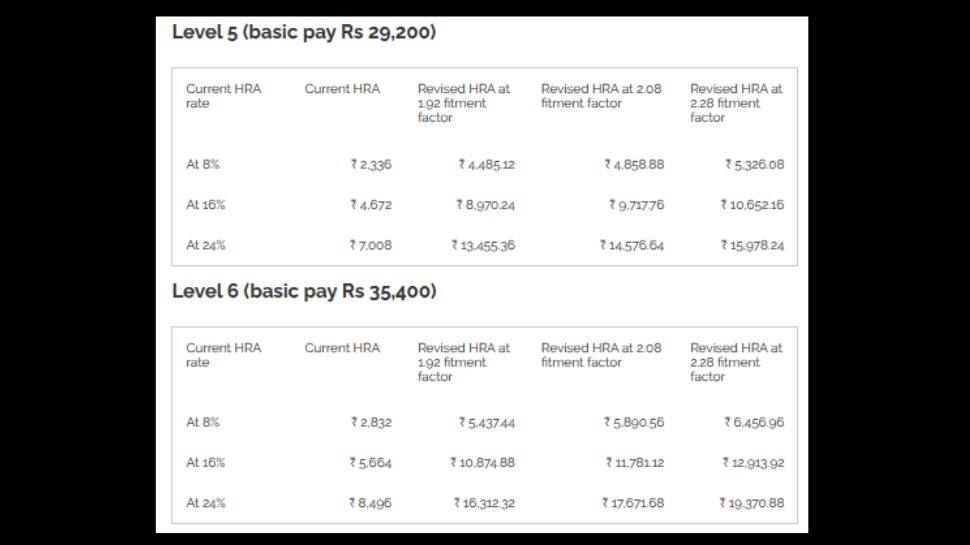 8th Pay Commission