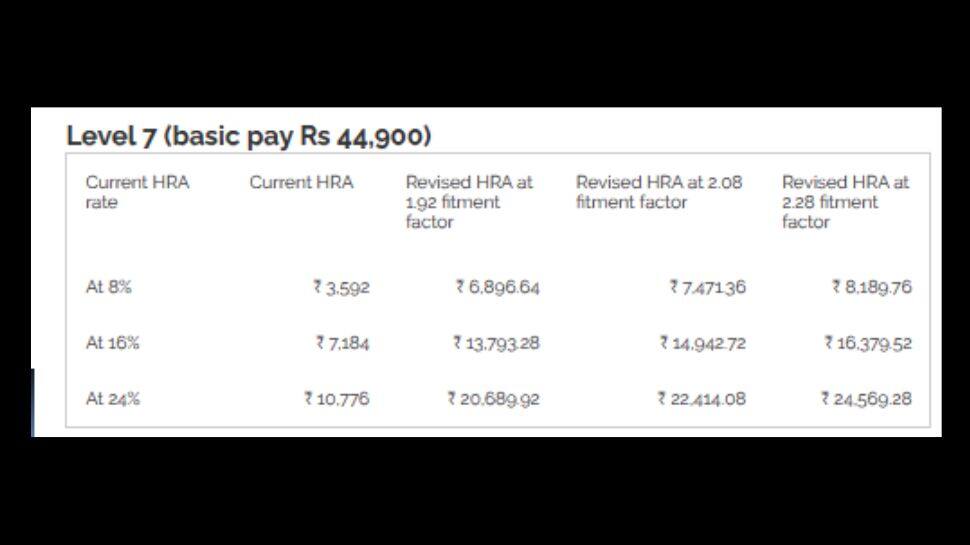 8th Pay Commission