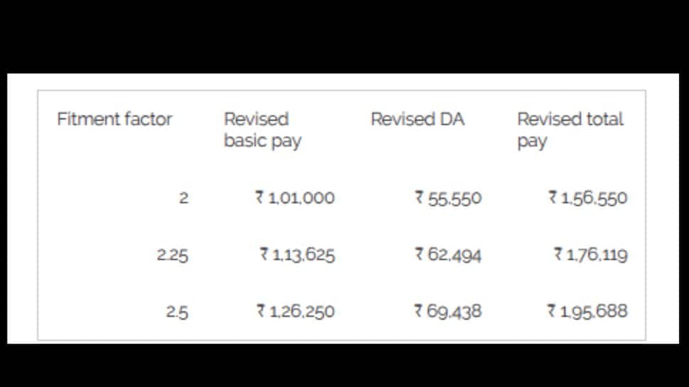 8th Pay Commission