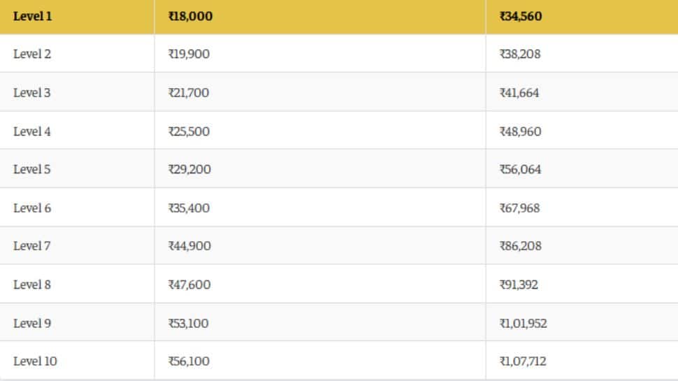 8th Pay Commission Salary Hike