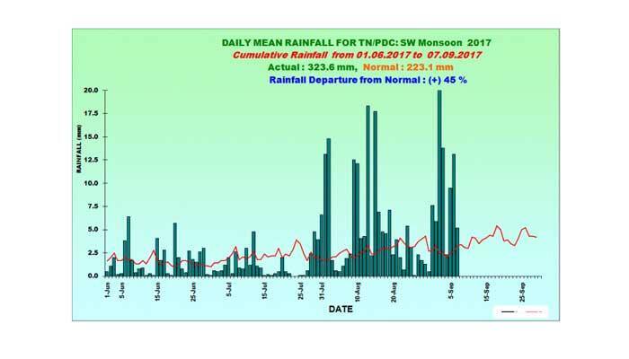 தமிழகத்தில் 3 நாட்களுக்கு கன மழை :வானிலை ஆய்வு மையம் 