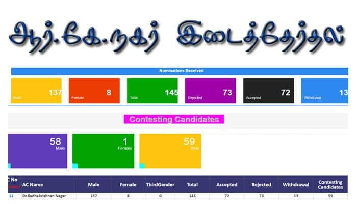 ஆர்.கே.நகர் இடைத்தேர்தல்: இறுதி வேட்பாளர் பட்டியல் வெளியீடு!!