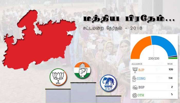 23 மணி நேரத்திற்கு பிறகு முடிவுக்கு வந்த ம.பி வாக்கு எண்ணிக்கை 23 மணி நேரத்திற்கு பிறகு முடிவுக்கு வந்த ம.பி வாக்கு எண்ணிக்கை