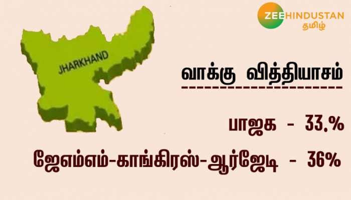 ஜார்கண்டில் வெறும் 3% வாக்கு வித்தியாசத்தில் ஆட்சியை இழந்த பாஜக