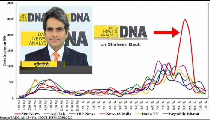 ஷாஹீன் பாக் விவகாரம்! TRP ரேட்டில் முதல் இடத்தில் Zee News DNA  நிகழ்ச்சி!! title=