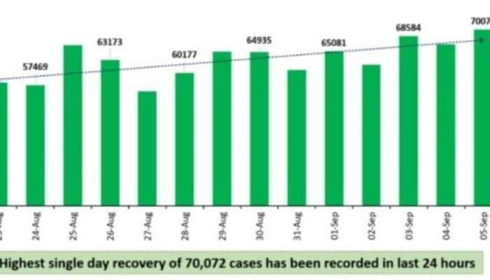 ஒரே நாளில் சாதனை அளவாக 70,000-க்கும் மேற்பட்டோர் குணமடைந்தனர்: சுகாதார அமைச்சகம்!!