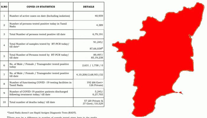 இன்றைய COVID-19 நிலவரம்: உங்கள் மாவட்டத்தில் எண்ணிக்கை எவ்வளவு: முழு விவரம் இன்றைய COVID-19 நிலவரம்: உங்கள் மாவட்டத்தில் எண்ணிக்கை எவ்வளவு: முழு விவரம்