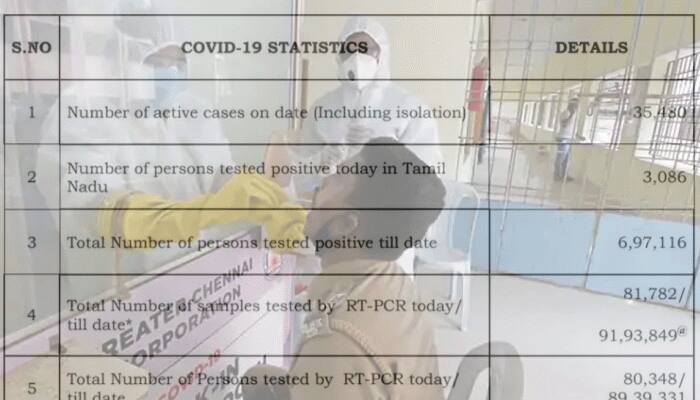 COVID-19 in Tamil Nadu: இன்று 3,087 பேருக்கு கொரோனா; மாவட்ட வாரியான நிலவரம்! COVID-19 in Tamil Nadu: இன்று 3,087 பேருக்கு கொரோனா; மாவட்ட வாரியான நிலவரம்!
