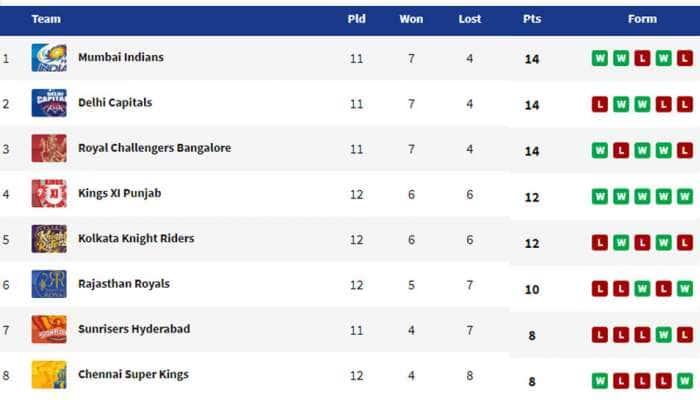 IPL 2020 KKR vs KXIP: 8 விக்கெட்டுகள் வித்தியாசத்தில் கொல்கத்தா அணியை வென்ற பஞ்சாப் title=