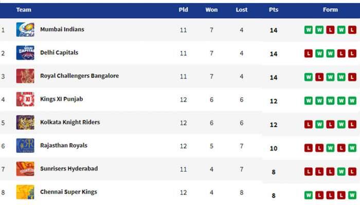 IPL 2020 KKR vs KXIP: 8 விக்கெட்டுகள் வித்தியாசத்தில் கொல்கத்தா அணியை வென்ற பஞ்சாப் IPL 2020 KKR vs KXIP: 8 விக்கெட்டுகள் வித்தியாசத்தில் கொல்கத்தா அணியை வென்ற பஞ்சாப்