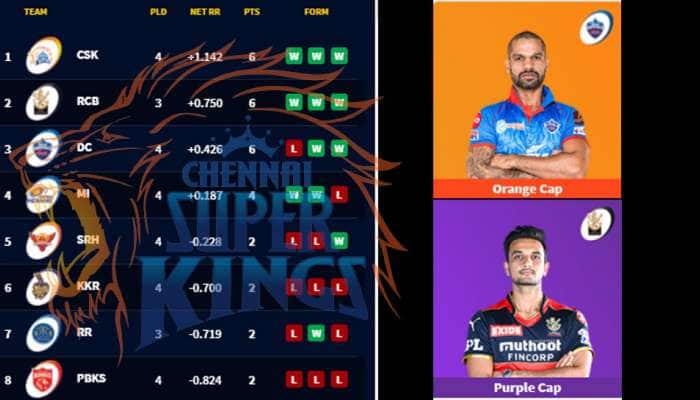 ஐ.பி.எல் 2021 புள்ளிகள் அட்டவணை: ஆரஞ்சு மற்றும் ஊதா நிற தொப்பி யார் கையில்? 