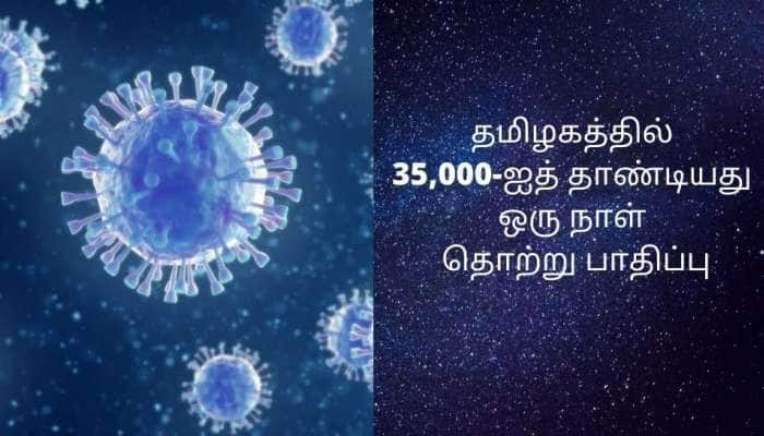 தமிழகத்தில் 35,000-ஐத் தாண்டியது ஒரு நாள் தொற்று பாதிப்பு, 397 பேர் உயிரிழப்பு 