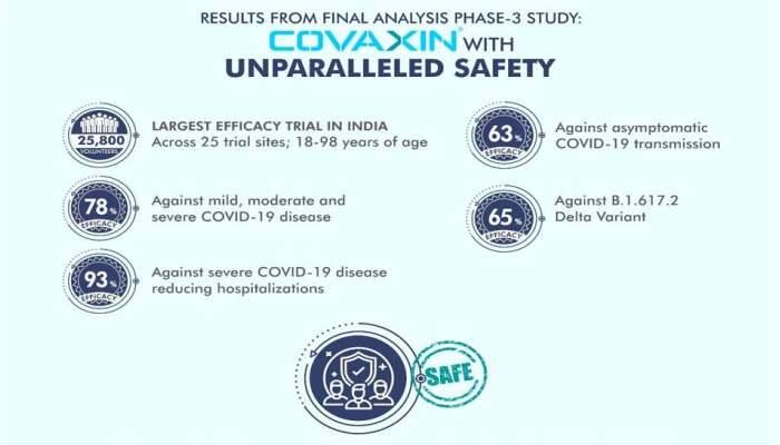 Covaxin செயல்திறன் அபாரம்! பாரத் பயோடெக்கின் ஆய்வு முடிவு!