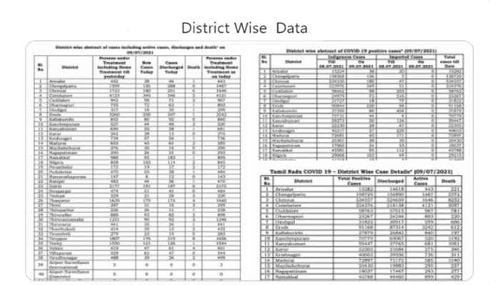 தமிழ்நாட்டில் மாவட்ட வாரியாக இன்றைய கோவிட் பாதிப்பு நிலவரங்கள்
