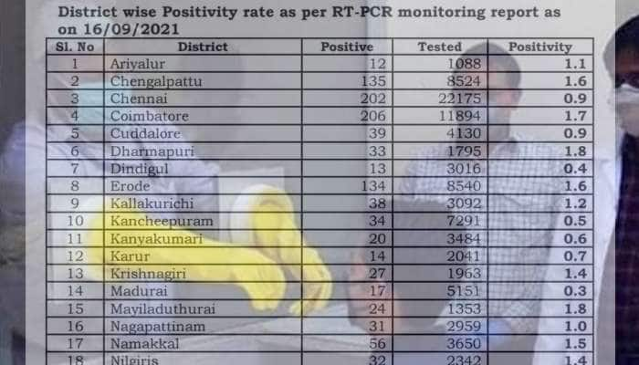 District wise Update: மாவட்ட வாரியாக இன்றைய கொரோனா பாதிப்பு நிலவரங்கள்!