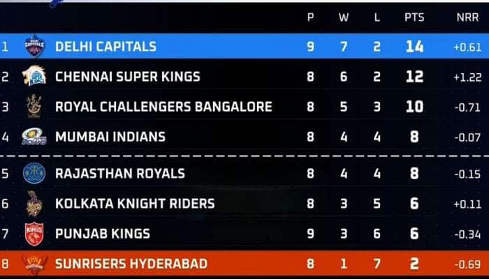 DC vs SRH: ஹைதராபாத் அணியின் பிளேஆஃப் கனவு தகர்ந்தது; டெல்லி வெற்றி