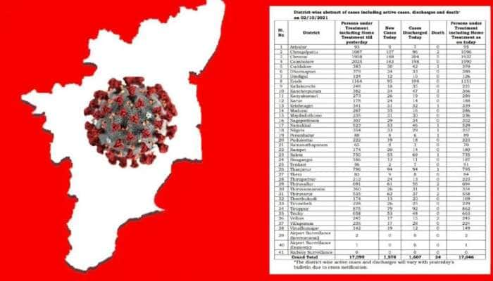 TN District Wise corona update: மாவட்ட வாரியாக இன்றைய கோவிட் பாதிப்பு!