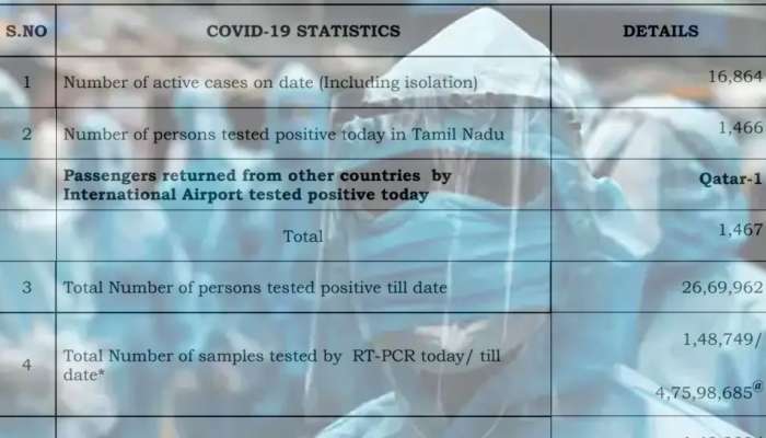 COVID-19 Update: இன்று 1,467 பேர் கொரோனாவால் பாதிப்பு மற்றும் 16 பேர் உயிரிழப்பு title=