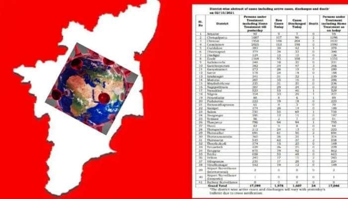 TN District Wise corona update: 2021 அக்டோபர் 9 மாவட்ட வாரியாக இன்றைய கோவிட் பாதிப்பு! title=