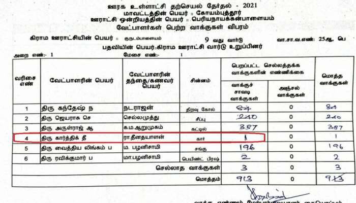 குடும்ப உறுப்பினர்கள் 5 பேர் இருந்தும் ஒரே ஒரு வாக்கு பெற்ற பாஜக வேட்பாளர்