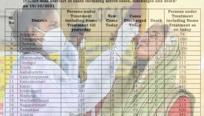 District wise Status: தமிழ்நாடு மாவட்ட வாரியாக இன்றைய கோவிட் நிலவரம்