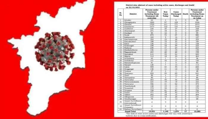 TN District wise Corona update: மாவட்ட வாரியாக இன்றைய கோவிட் நிலவரம்